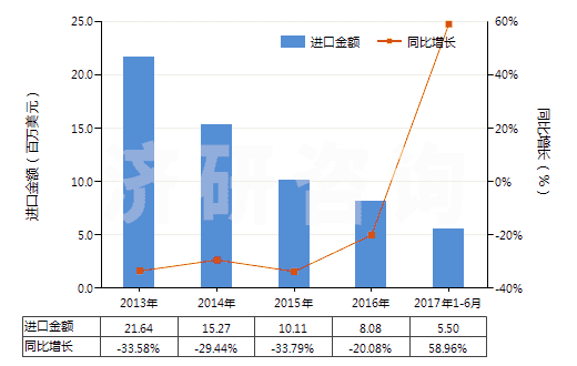 2013-2017年6月中國甲苯胺及其衍生物以及它們的鹽(HS29214300)進口總額及增速統(tǒng)計